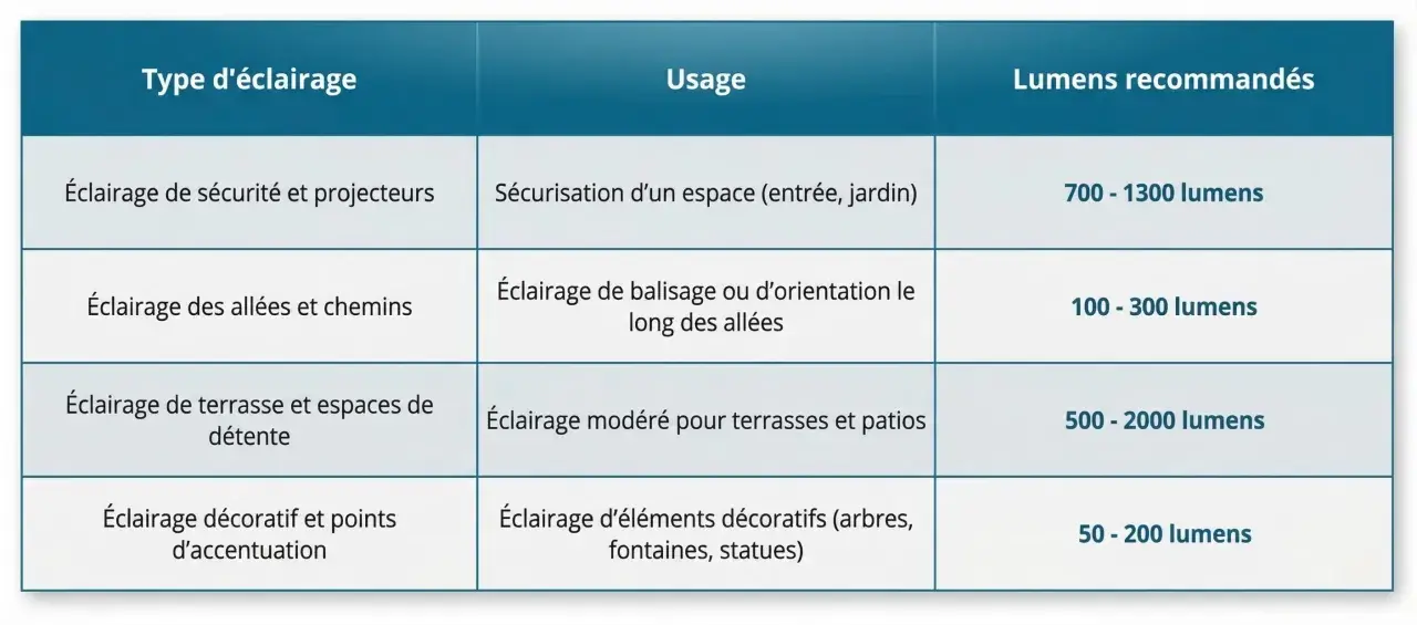 Tableau comparant les types d'éclairage (sécurité, allées, terrasse, décoratif) à leur usage et aux lumens recommandés. La correspondance lumen watt est essentielle pour choisir le bon éclairage.