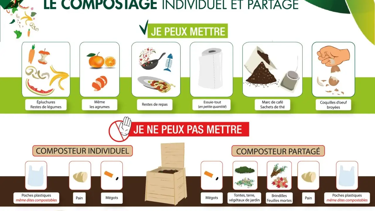 Guide pour savoir que mettre dans un composteur : épluchures, restes de repas, marc de café, coquilles d'oeuf sont acceptés. Pas de plastique ni de mégots.