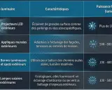 Tableau comparatif des types de luminaires LED extérieurs : projecteurs, appliques, bornes, lampes solaires.