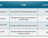 Tableau comparant les types d'éclairage (sécurité, allées, terrasse, décoratif) à leur usage et aux lumens recommandés. La correspondance lumen watt est essentielle pour choisir le bon éclairage.