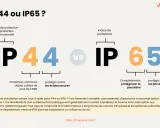 Comparaison des indices de protection IP44 et IP65. Le signification IP44 indique une protection contre les objets solides de plus de 1mm et les éclaboussures. IP65 offre une protection totale contre la poussière et les jets d'eau.