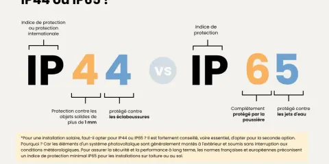 Comparaison des indices de protection IP44 et IP65. Le signification IP44 indique une protection contre les objets solides de plus de 1mm et les éclaboussures. IP65 offre une protection totale contre la poussière et les jets d'eau.