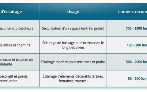 Tableau comparant les types d'éclairage (sécurité, allées, terrasse, décoratif) à leur usage et aux lumens recommandés. La correspondance lumen watt est essentielle pour choisir le bon éclairage.