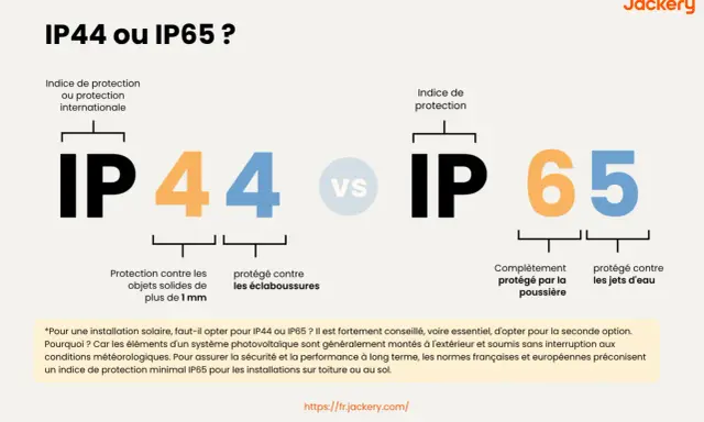 Comparaison des indices de protection IP44 et IP65. Le signification IP44 indique une protection contre les objets solides de plus de 1mm et les éclaboussures. IP65 offre une protection totale contre la poussière et les jets d'eau.