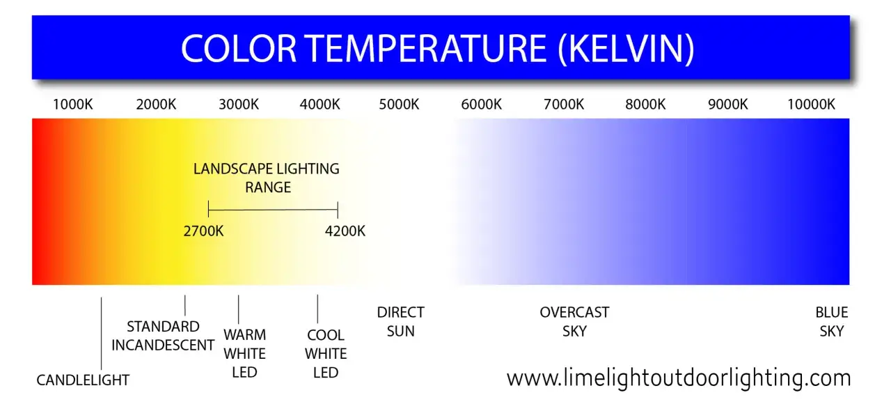 &Eacute;chelle de temp&eacute;rature de couleur en kelvin, de la lumi&egrave;re de bougie &agrave; 1000K jusqu'au ciel bleu &agrave; 10000K. L'ampoule standard incandescente est &agrave; 2700K.